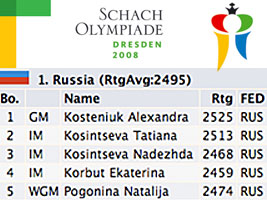 World Champion Grandmaster Alexandra Kosteniuk will play at the Dresden 2008 Olympiads