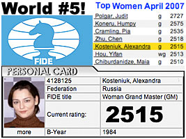  Chess Grandmaster Alexandra Kosteniuk has a chess ELO Rating of 2515