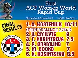 Kosteniuk wins the ACP Rapid Cup